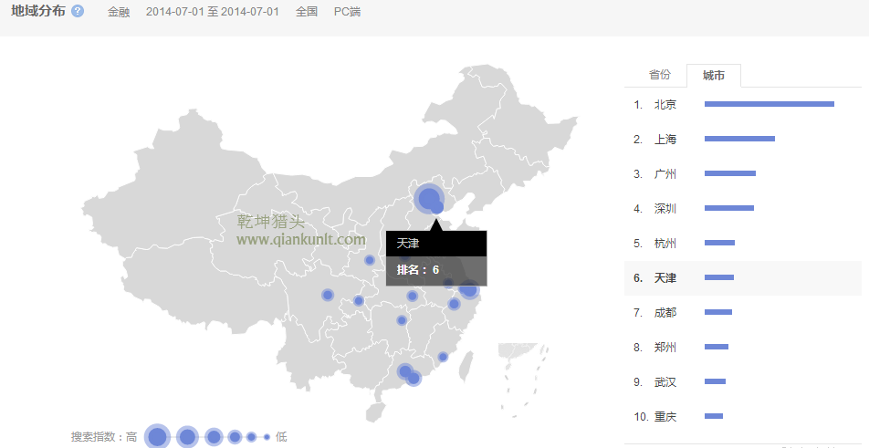 獵頭排名：14年1月-7月中國各市金融人才需求