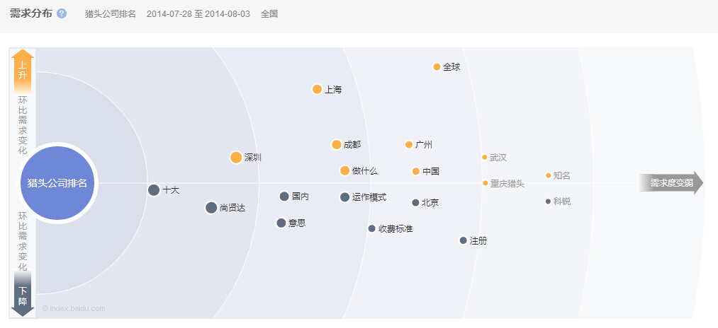 獵頭公司排名需求分布圖