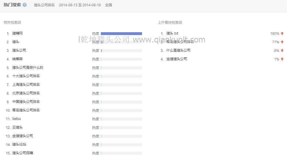 08月13日至19日獵頭公司排名熱門相關檢索分析