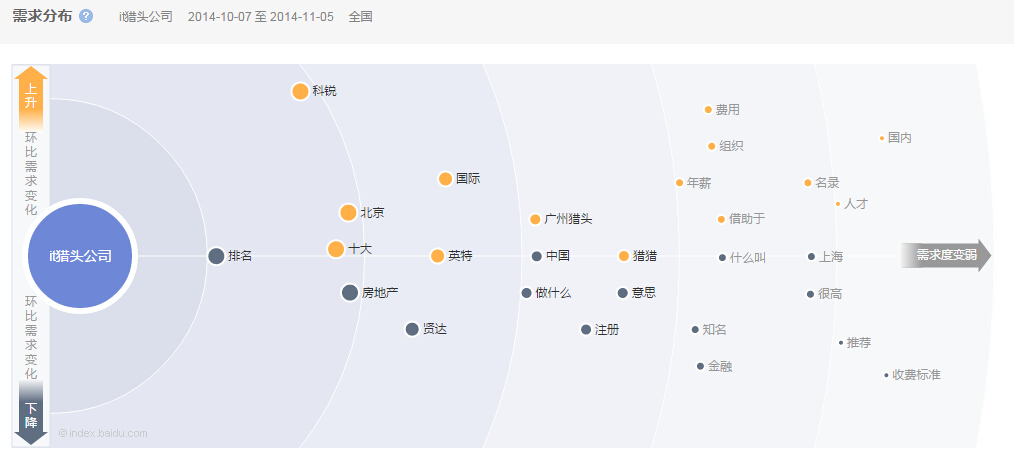 it獵頭公司環(huán)比需求變化圖