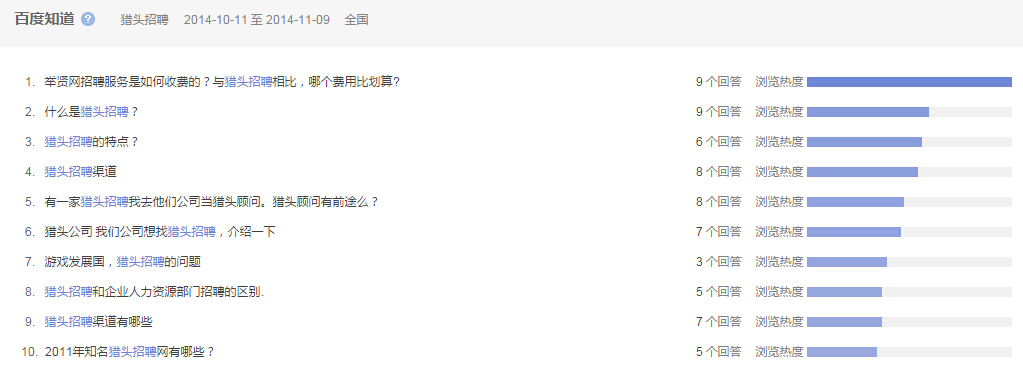 “獵頭招聘”全國范圍內(nèi)近一個月百度知道的問題提問情況